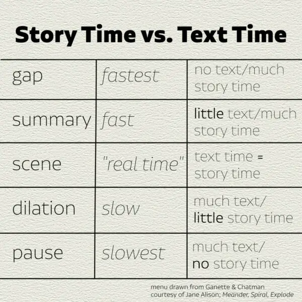 Story Time vs Text Time